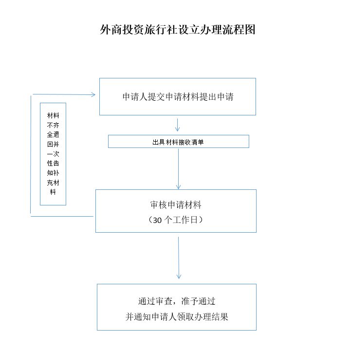 雄安新區(qū)外商辦理旅行社業(yè)務(wù)經(jīng)營(yíng)許可證流程圖