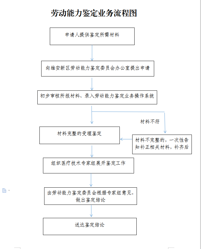 職工工傷（職業(yè)?。﹦趧幽芰﹁b定流程圖