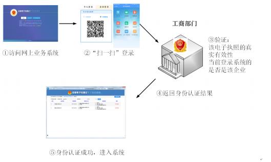 市場主體身份認證