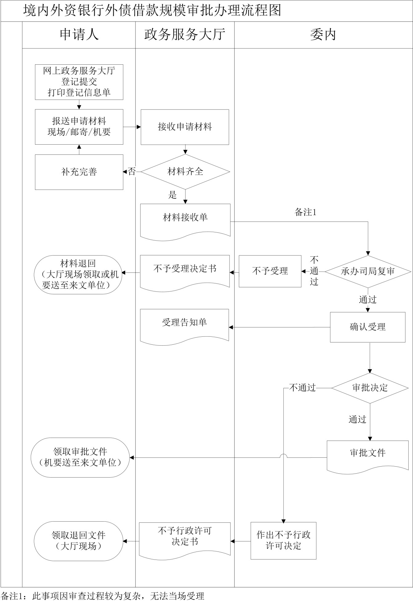 境內(nèi)外資銀行外債借款規(guī)模審批流程圖