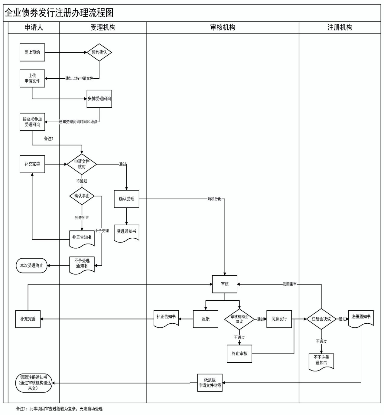 企業(yè)債券發(fā)行注冊(cè)流程圖