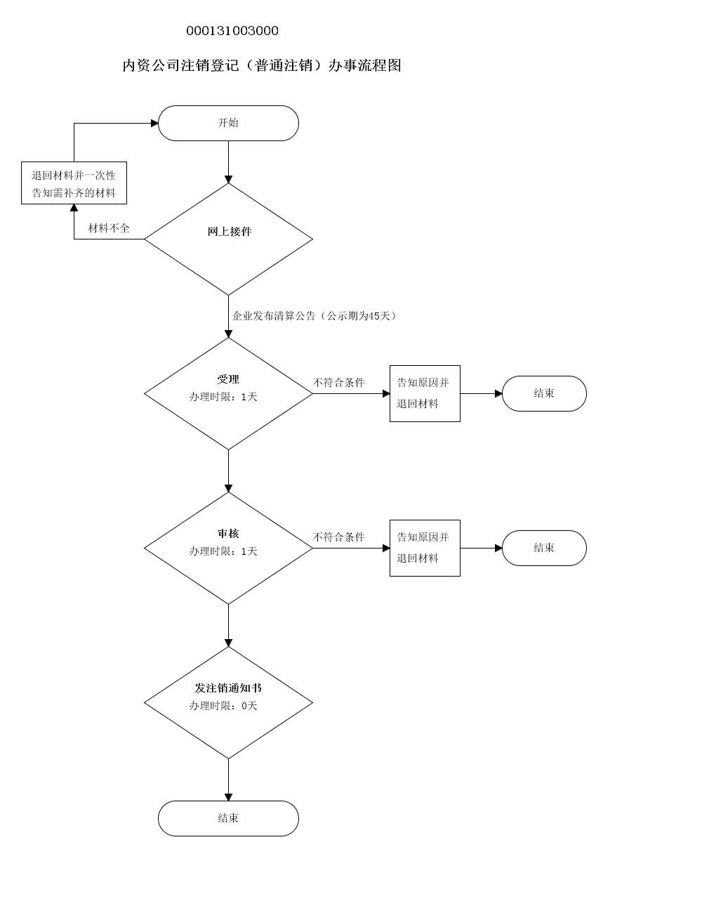 白城市內(nèi)資公司注銷登記（普通注銷）流程圖