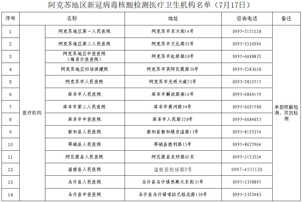 阿克蘇地區(qū)核酸檢測(cè)