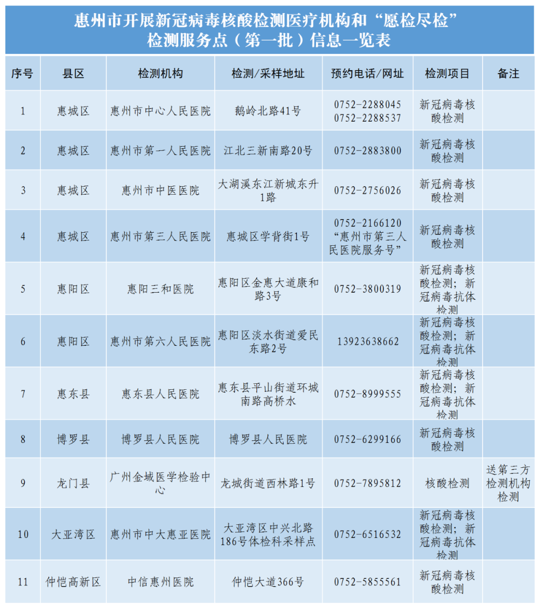 惠州市核酸檢測機構(gòu)