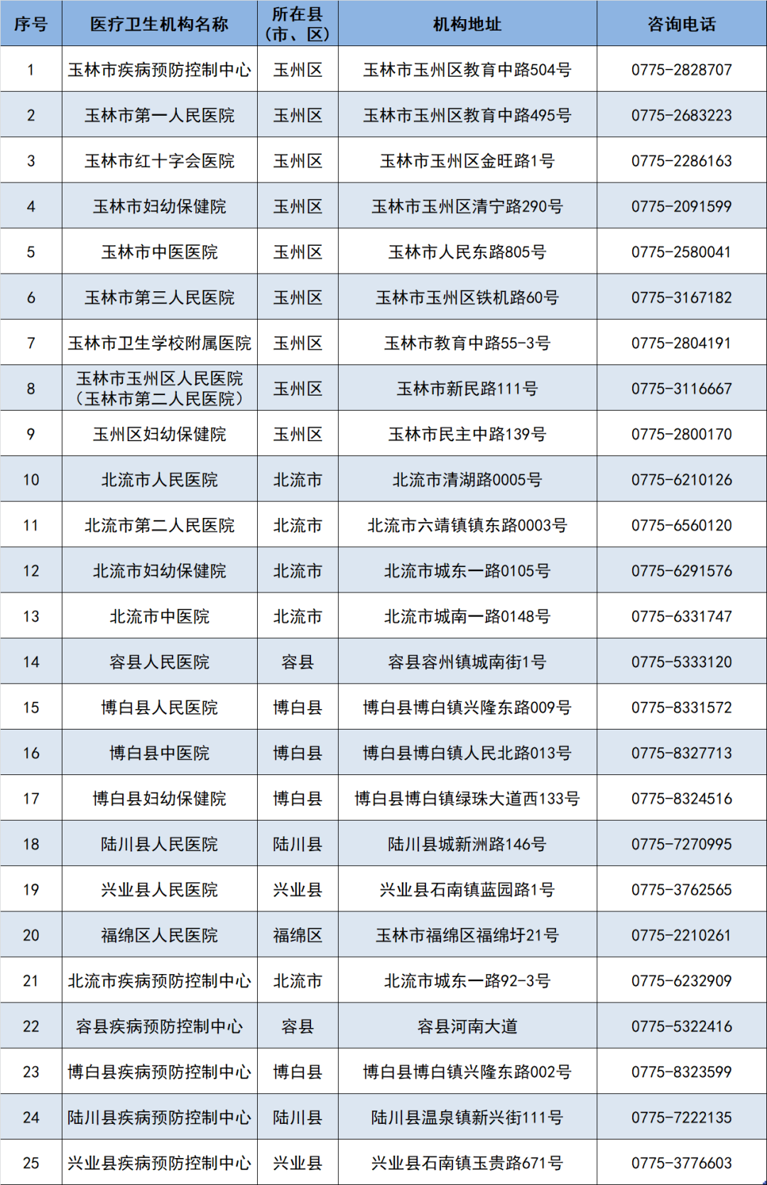 玉林市核酸檢測(cè)機(jī)構(gòu)名錄