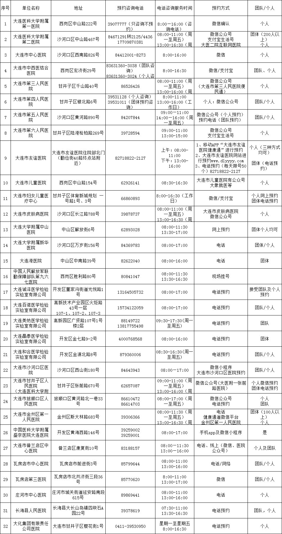 大連市新冠病毒核酸檢測(cè)單位名單