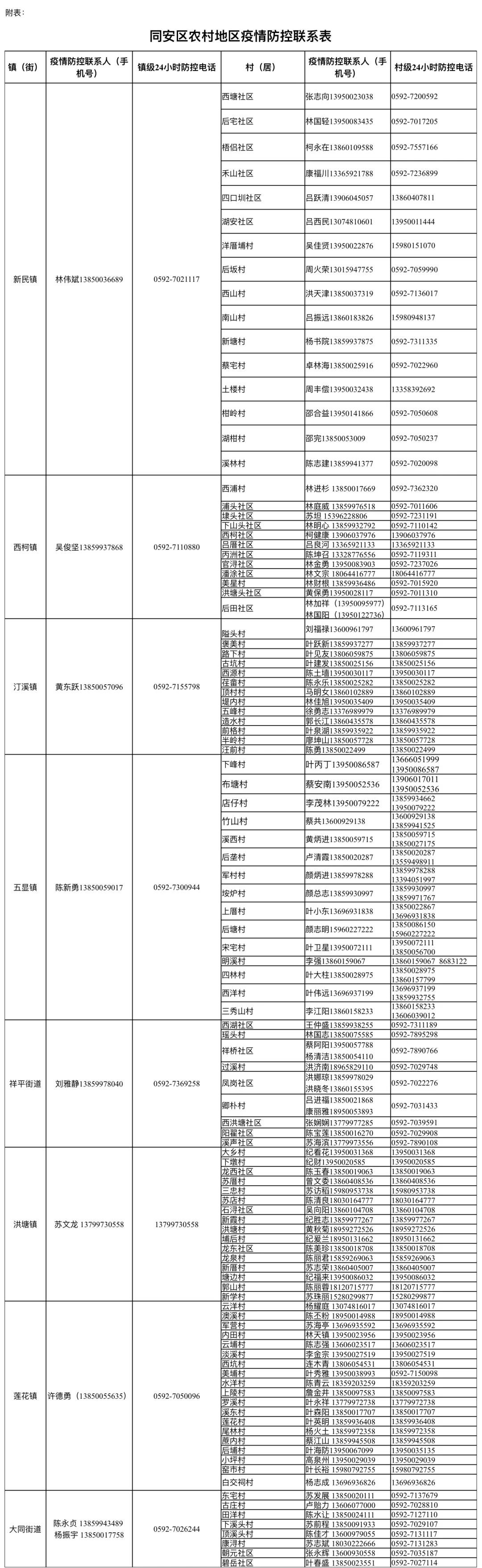 同安區(qū)疫情防控指揮部電話