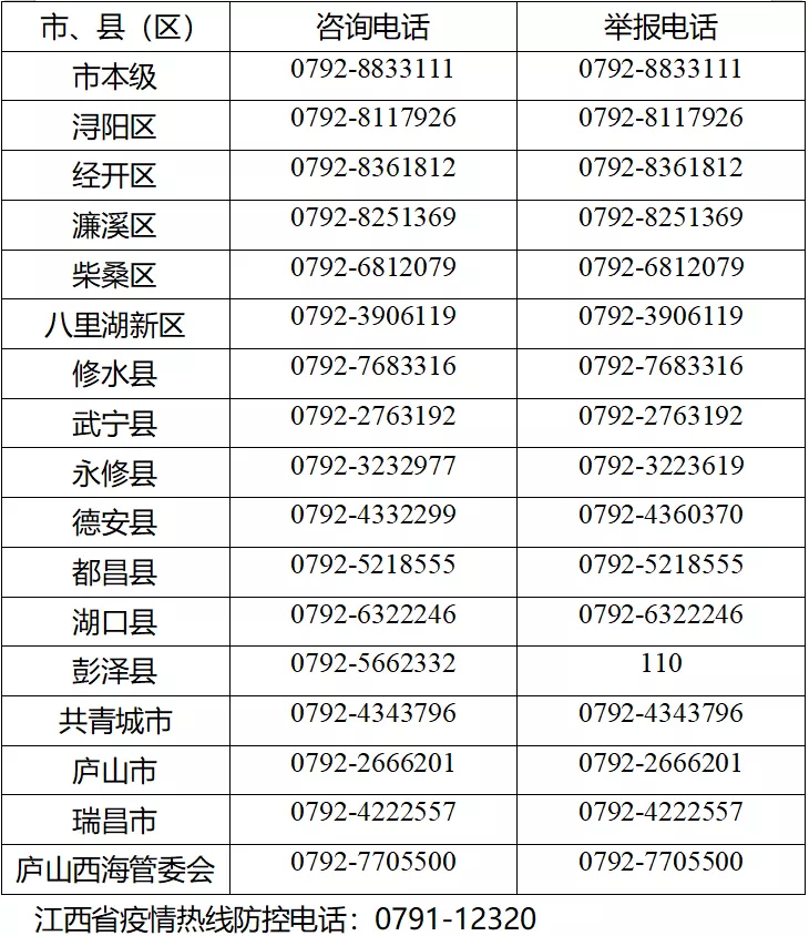 九江市各縣（市、區(qū)）新型冠狀病毒感染的肺炎疫情防控咨詢舉報電話