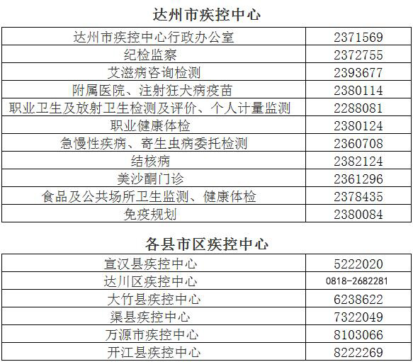 達(dá)州市區(qū)縣疾控中心聯(lián)系電話(huà)