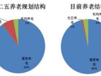 2017年中國(guó)養(yǎng)老產(chǎn)業(yè)市場(chǎng)現(xiàn)狀分析及發(fā)展趨勢(shì)預(yù)測(cè)