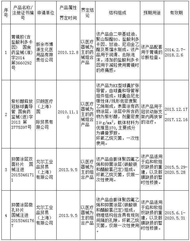 重磅！藥械組合產(chǎn)品屬性界定結(jié)果（附匯總清單）