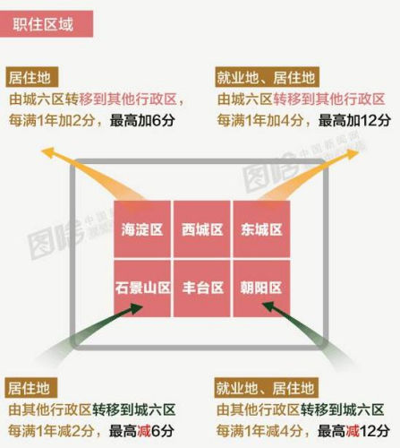 你離北京戶口有多遠？ 這原來是道數(shù)學題