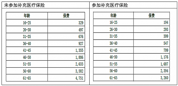 稅優(yōu)健康險(xiǎn)還設(shè)置萬能險(xiǎn)賬戶