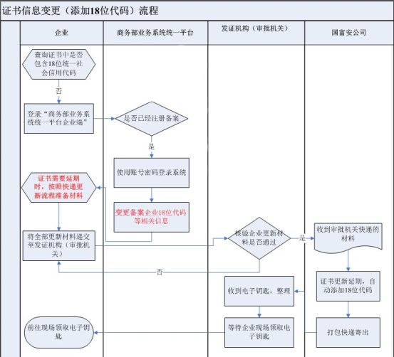 內(nèi)資企業(yè)添加代碼辦理流程圖