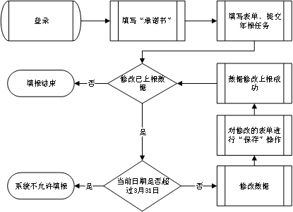 電信業(yè)務(wù)市場(chǎng)綜合管理信息系統(tǒng)年報(bào)流程