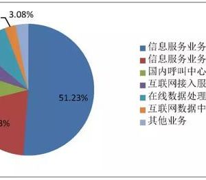 2018年3月全國(guó)增值電信業(yè)務(wù)許可情況信息公示 -【工業(yè)和信息化部】