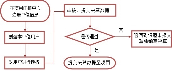 課題單位管理員