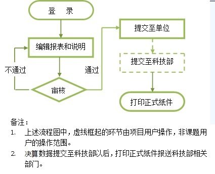 課題申報人