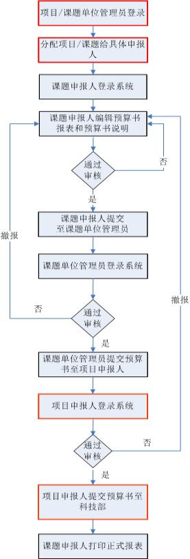 973計劃預算書申報流程