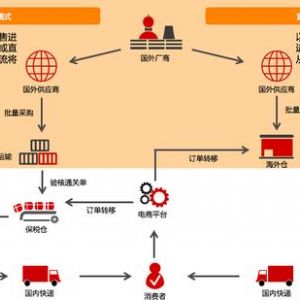 什么是跨境電商？跨境電商是怎么清關(guān)的？