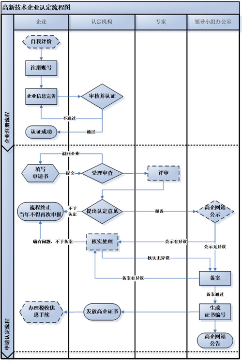 高新技術(shù)企業(yè)認(rèn)定流程圖