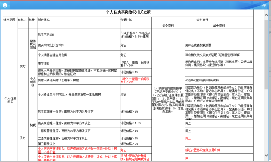 個人住房買賣相關政策說明及操作步驟簡要說明