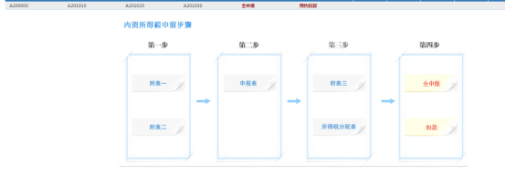 進入居民企業(yè)所得稅月（季）度預繳納稅申報（A類，2018版）頁面