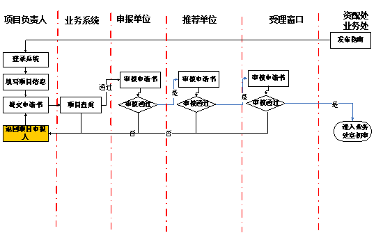 項(xiàng)目申請申報(bào)總體流程