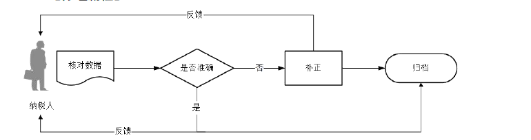 廣東省稅務局兩證整合個體工商戶信息變更流程圖