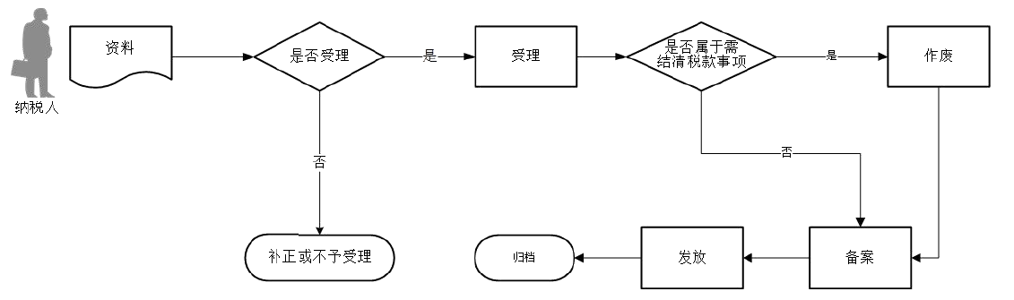 廣東省稅務(wù)局出口退（免）稅企業(yè)備案信息報(bào)告辦理流程圖