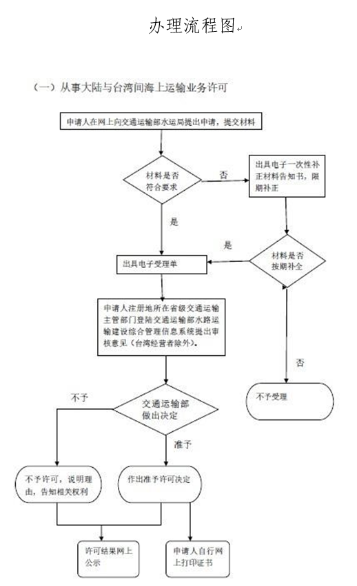 從事大陸與臺灣間海上運(yùn)輸業(yè)務(wù)許可服務(wù)申報(bào)流程圖