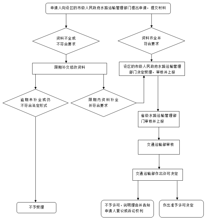 省際旅客、危險(xiǎn)品貨物水運(yùn)運(yùn)輸許可申請(qǐng)流程圖