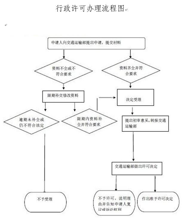 從事國(guó)際班輪運(yùn)輸業(yè)務(wù)許可流程圖