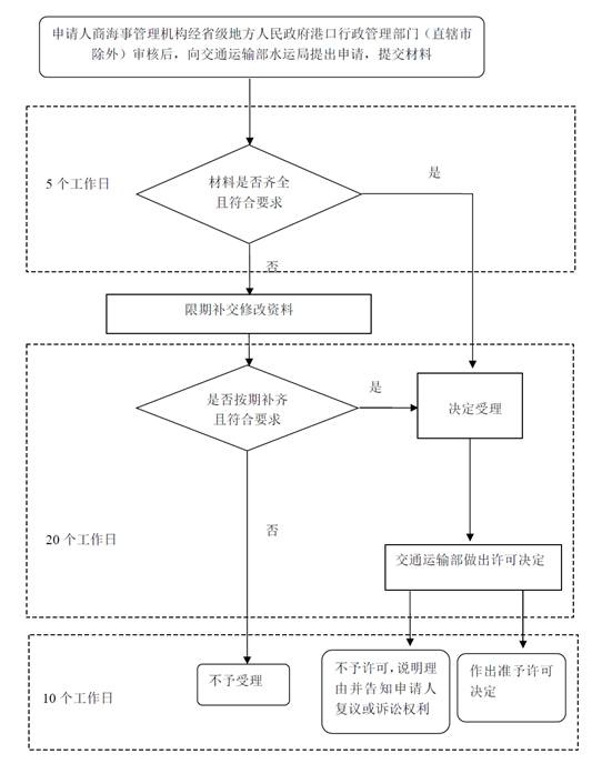 設(shè)立引航機(jī)構(gòu)審批流程圖