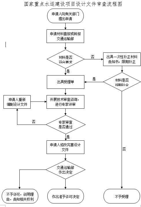 國家重點(diǎn)水運(yùn)建設(shè)項(xiàng)目設(shè)計(jì)文件審查流程圖