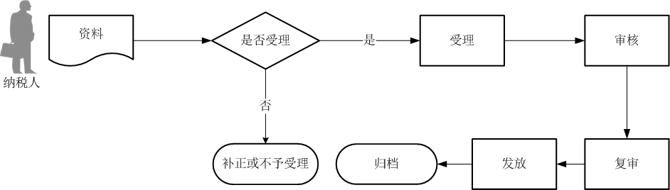 廣東省稅務(wù)局生產(chǎn)企業(yè)進(jìn)料加工業(yè)務(wù)免抵退稅核銷(xiāo)流程圖