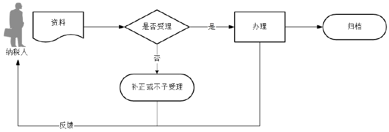 廣東省稅務(wù)局出口退（免）稅憑證無相關(guān)電子信息申報流程圖