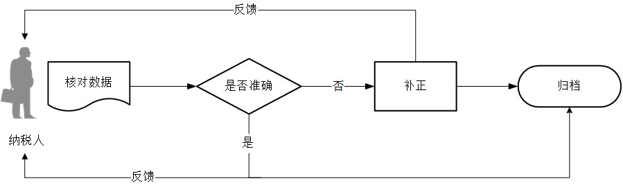 廣東省稅務(wù)局轉(zhuǎn)開(kāi)稅收繳款書(shū)流程圖