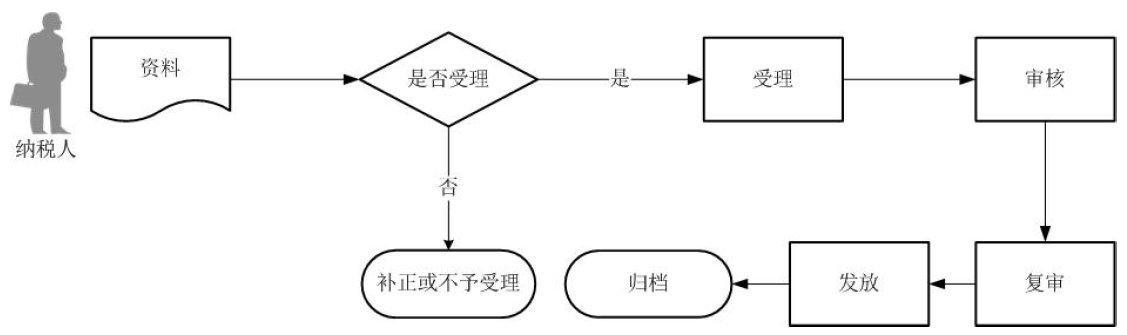 廣東省稅務(wù)局代理出口貨物證明開(kāi)具流程圖