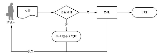 廣東省稅務局實名辦稅授權流程圖