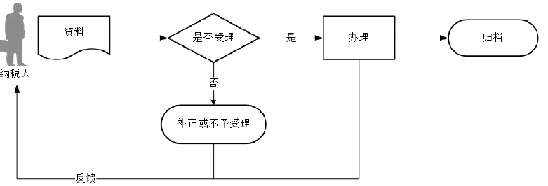 廣東省稅務(wù)局房地產(chǎn)稅收一體化信息報(bào)告流程圖