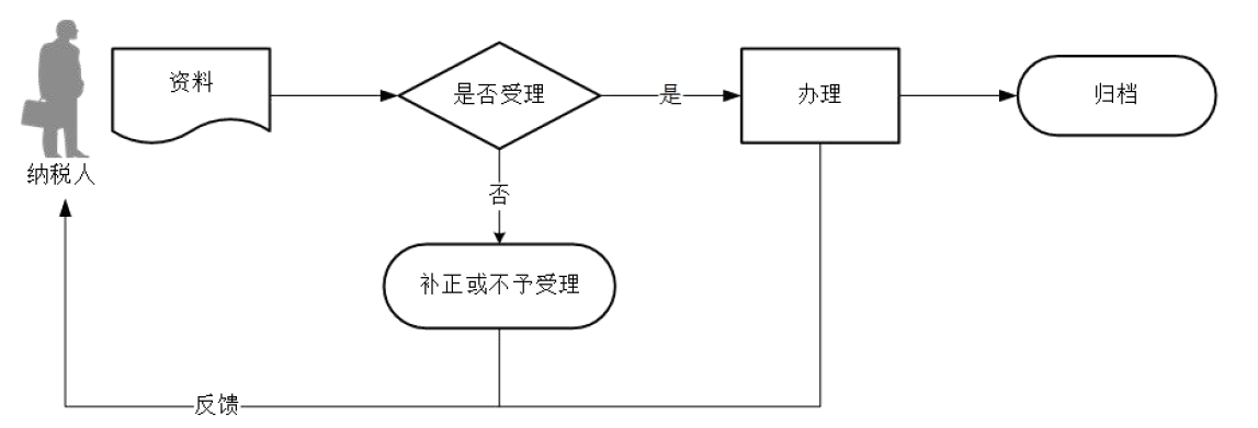 廣東省欠稅人處置不動(dòng)產(chǎn)或者大額資產(chǎn)報(bào)告流程圖