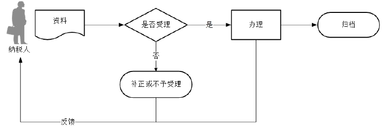 廣東省稅務局納稅人申請調整核定印花稅流程圖