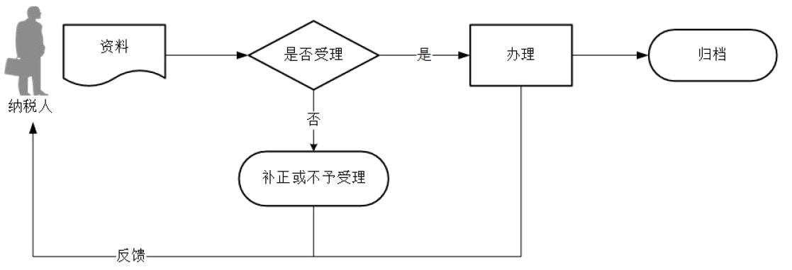 廣東省稅務局定期定額戶申請終止定期定額征收方式流程圖