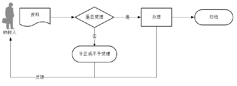 廣東省稅務(wù)局環(huán)境保護(hù)稅（調(diào)整）核定申請(qǐng)流程圖