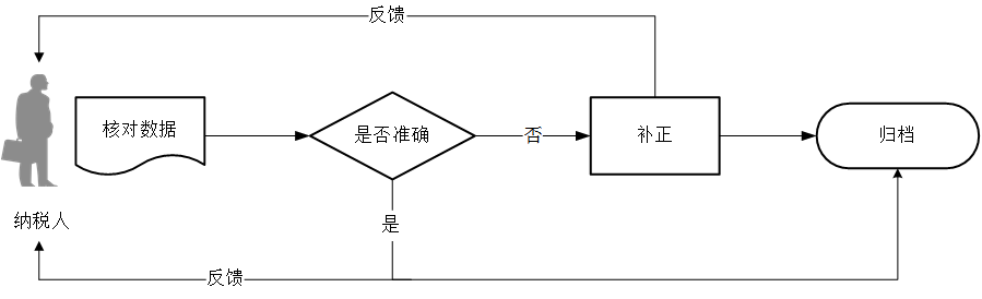 廣東省稅務(wù)局農(nóng)產(chǎn)品增值稅進項稅額扣除標(biāo)準(zhǔn)核定流程圖