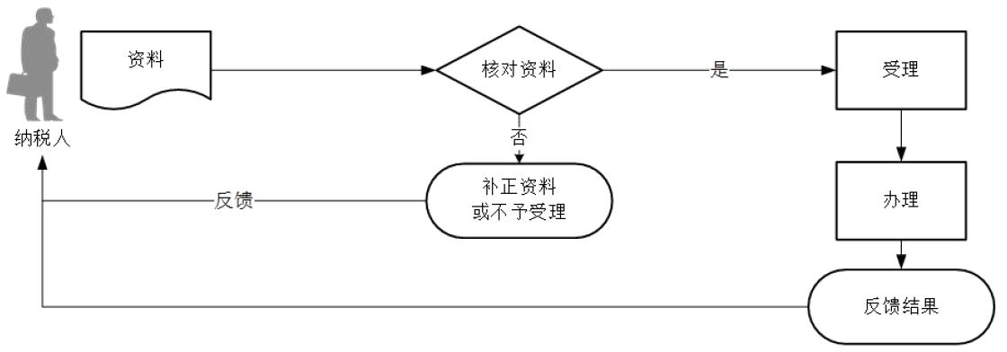 廣東省稅務局發(fā)票票種核定流程圖