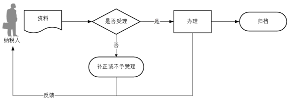 廣東省稅務局代開發(fā)票作廢流程圖