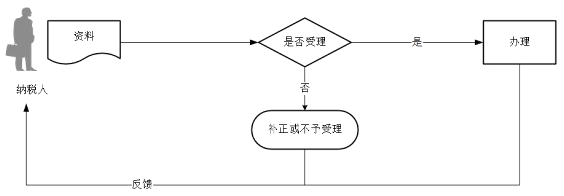 廣東省稅務局增值稅稅控系統(tǒng)專用設備初始發(fā)行流程圖