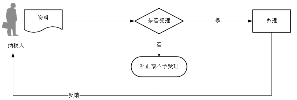 廣東省稅務局增值稅稅控系統(tǒng)專用設備變更發(fā)行流程圖